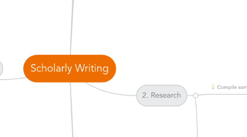 Mind Map: Scholarly Writing