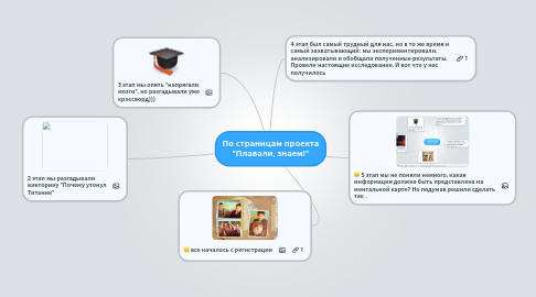 Mind Map: По страницам проекта "Плавали, знаем!"