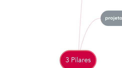 Mind Map: 3 Pilares