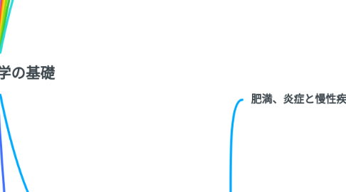Mind Map: 運動生理学の基礎