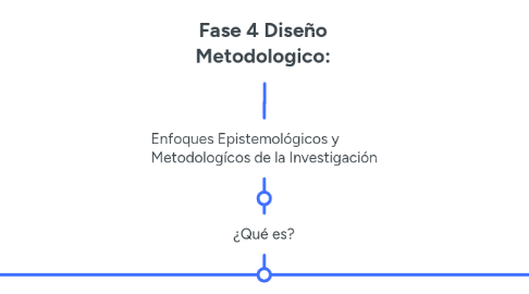Mind Map: Fase 4 Diseño Metodologico: