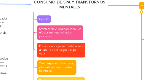Mind Map: CONSUMO DE SPA Y TRANSTORNOS MENTALES
