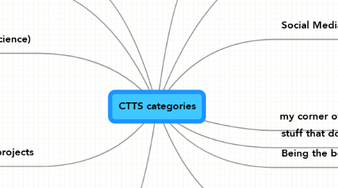 Mind Map: CTTS categories