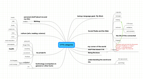 Mind Map: CTTS categories