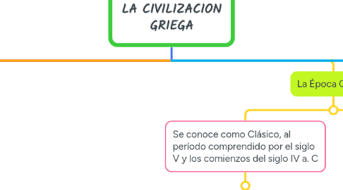 Mind Map: LA CIVILIZACION GRIEGA