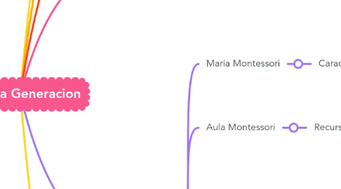 Mind Map: Primera Generacion