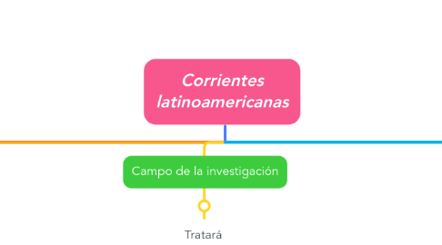 Mind Map: Corrientes latinoamericanas