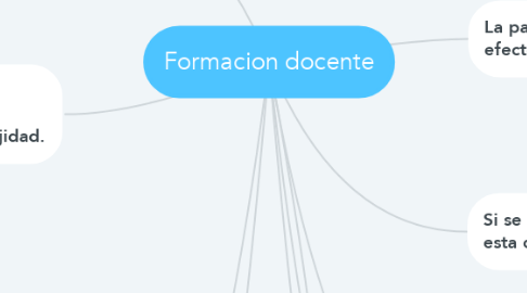 Mind Map: Formacion docente