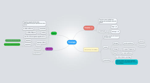 Mind Map: Fonologia