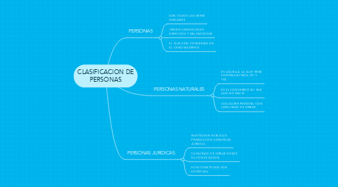 Mind Map: CLASIFICACION DE PERSONAS