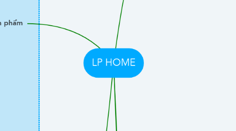 Mind Map: LP HOME
