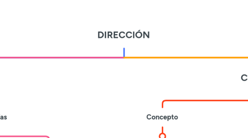 Mind Map: DIRECCIÓN