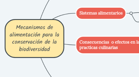 Mind Map: Mecanismos de alimentación para la conservación de la biodiversidad