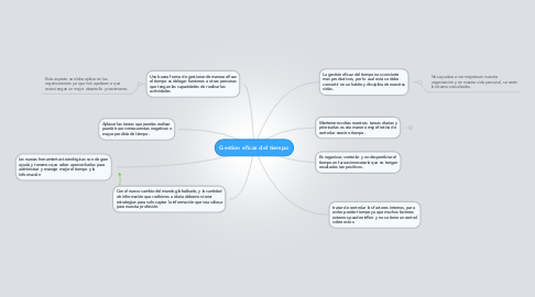 Mind Map: Gestion eficaz del tiempo