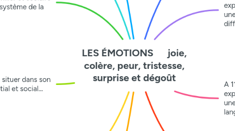 Mind Map: LES ÉMOTIONS joie, colère, peur, tristesse, surprise et dégoût