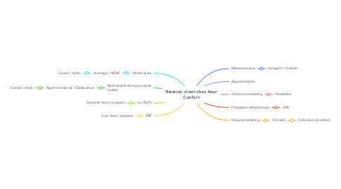Mind Map: Relation client chez Azur Confort