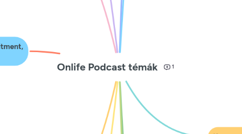 Mind Map: Onlife Podcast témák