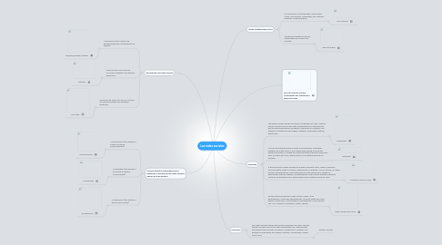 Mind Map: Las redes sociales