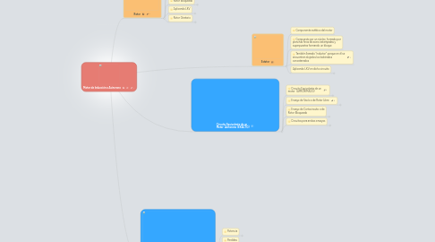 Mind Map: Motor de Inducción o Asíncrono