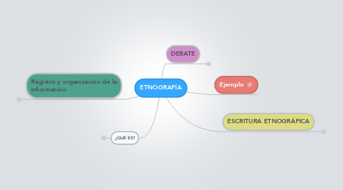 Mind Map: ETNOGRAFÍA