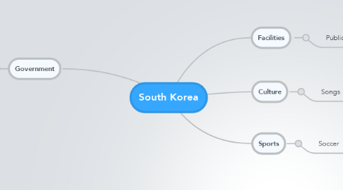 Mind Map: South Korea