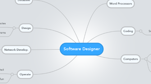 Mind Map: Software Designer