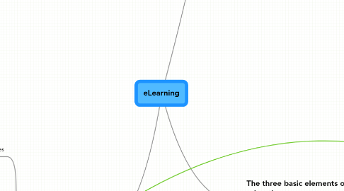 Mind Map: eLearning