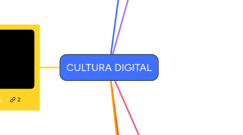 Mind Map: CULTURA DIGITAL