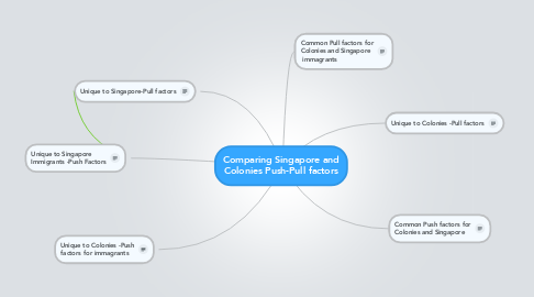 Mind Map: Comparing Singapore and Colonies Push-Pull factors