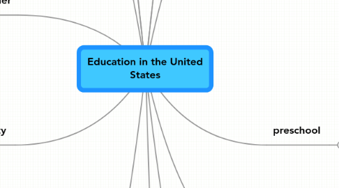 Mind Map: Education in the United States