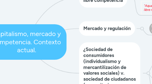 Mind Map: Capitalismo, mercado y competencia. Contexto actual.