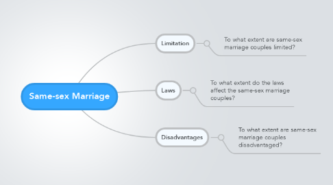 Mind Map: Same-sex Marriage