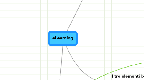 Mind Map: eLearning