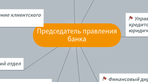 Mind Map: Председатель правления банка