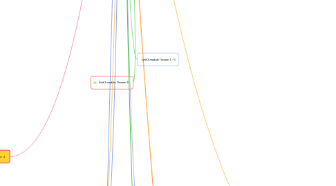 Mind Map: 8th grade science