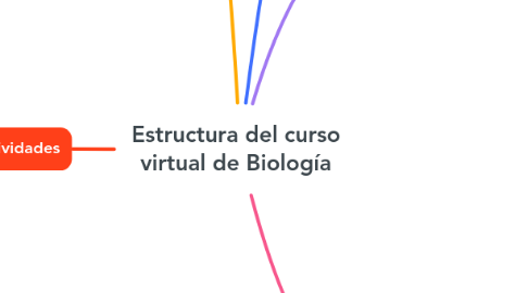 Mind Map: Estructura del curso virtual de Biología
