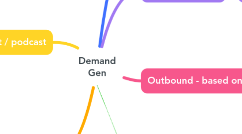 Mind Map: Demand Gen