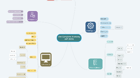 Mind Map: Use Complete Anatomy (HP 2023)