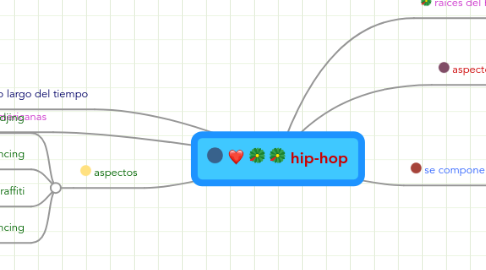 Mind Map: hip-hop