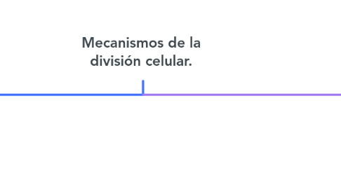 Mind Map: Mecanismos de la división celular.