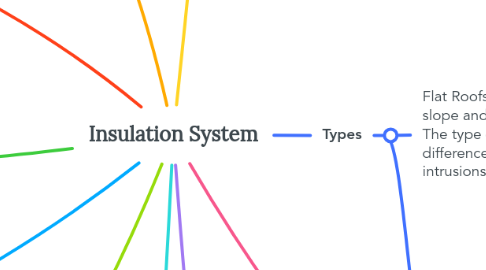 Mind Map: Insulation System