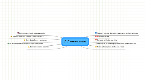 Mind Map: Genero Balada