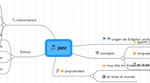 Mind Map: jazz