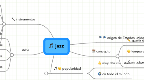 Mind Map: jazz