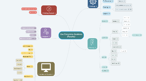 Mind Map: Use Complete Anatomy (Faculty)