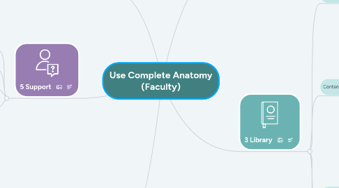 Mind Map: Use Complete Anatomy (Faculty)