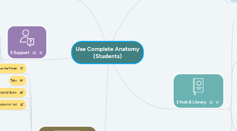 Mind Map: Use Complete Anatomy (Students)