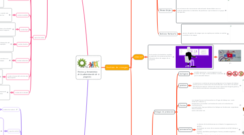 Mind Map: Técnicas y herramientas de la administración de proyectos