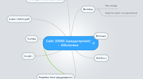 Mind Map: Сайт ($500) (краудсорсинг) -  бібліотека