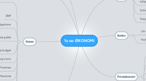 Mind Map: 1u sa: ØKONOMI